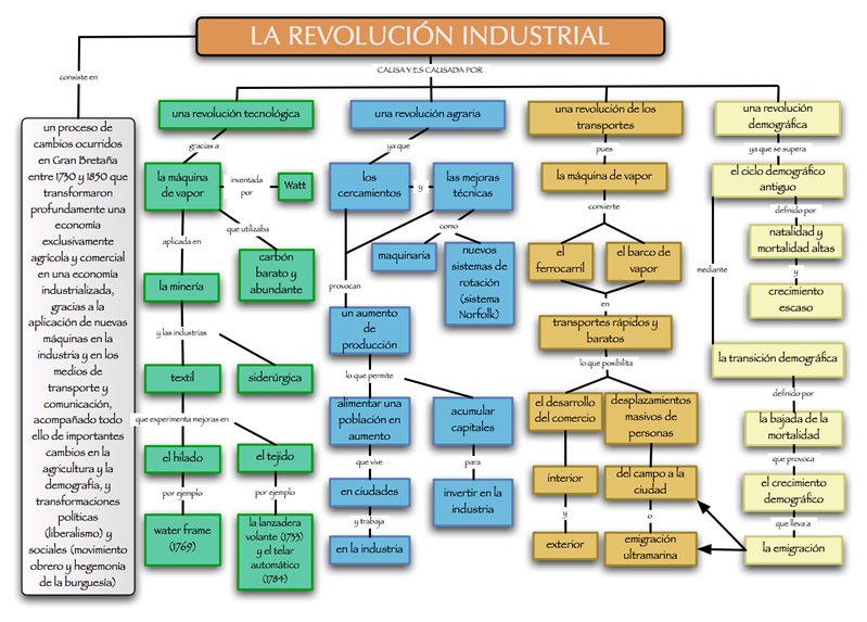 quadre a http://lacavernadelescriba.blogspot.com.es/2011/11/la-revolucion-industrial.html